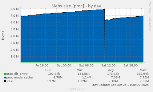 daily graph