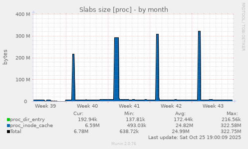 Slabs size [proc]