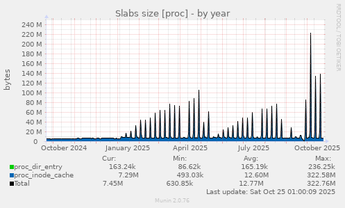yearly graph