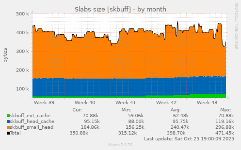 Slabs size [skbuff]