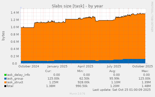 yearly graph