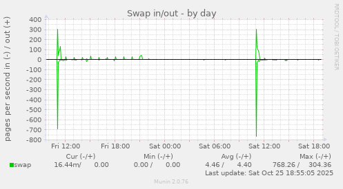 Swap in/out