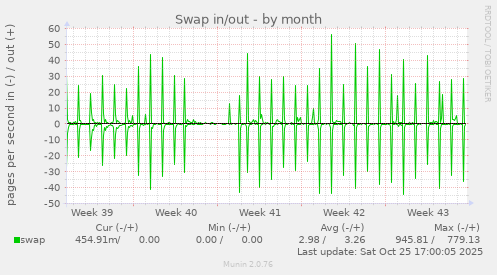 Swap in/out