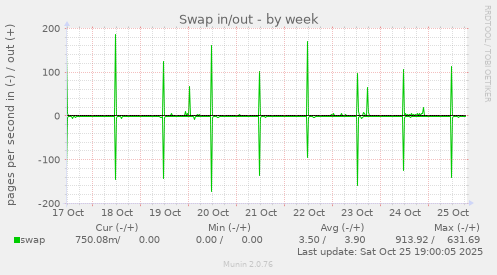 Swap in/out