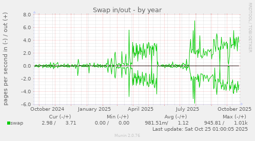 Swap in/out