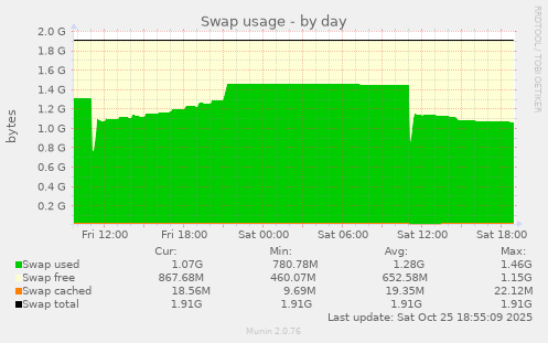 Swap usage