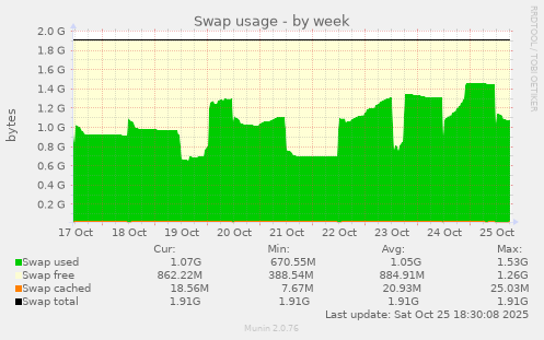 Swap usage