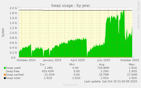 Swap usage