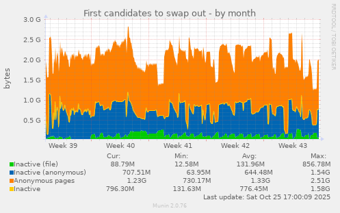 First candidates to swap out