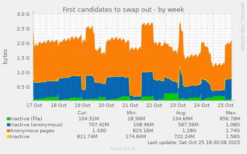 First candidates to swap out