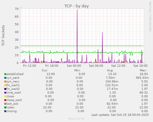 TCP