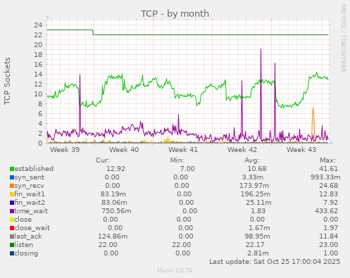 TCP