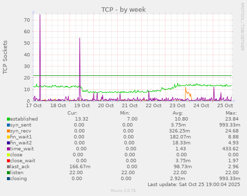 TCP