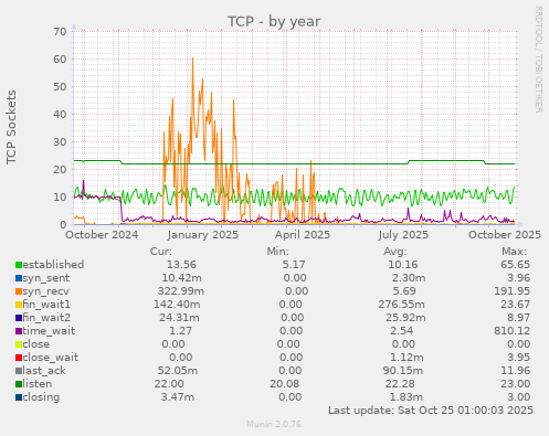 TCP