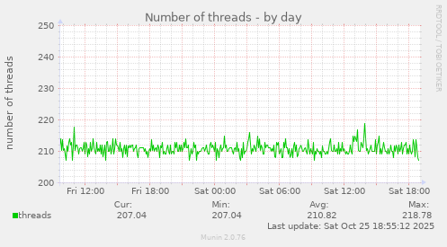 Number of threads