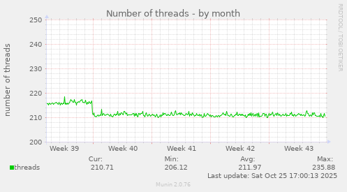 Number of threads