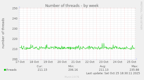 Number of threads