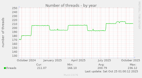 Number of threads
