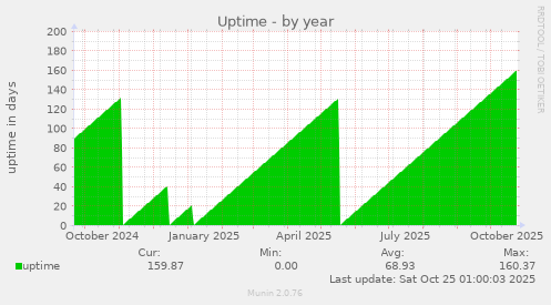 Uptime