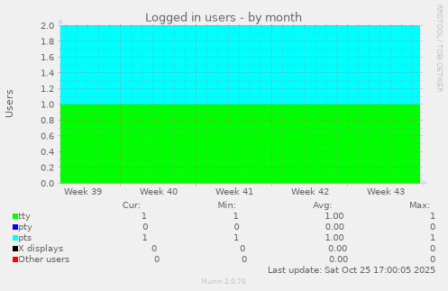 Logged in users
