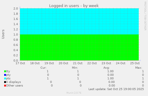 Logged in users