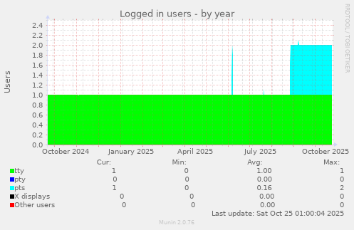 Logged in users