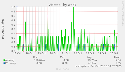 VMstat