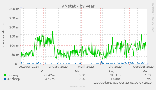 VMstat