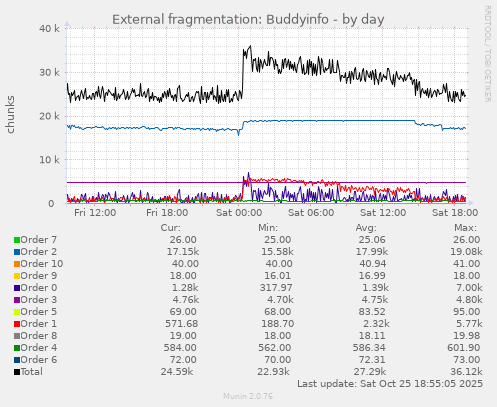 External fragmentation: Buddyinfo
