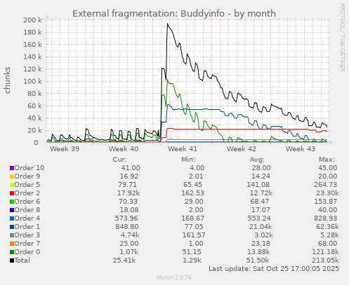 External fragmentation: Buddyinfo