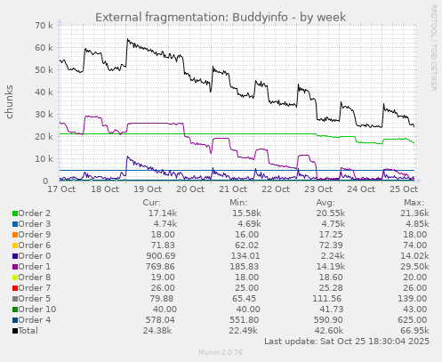External fragmentation: Buddyinfo