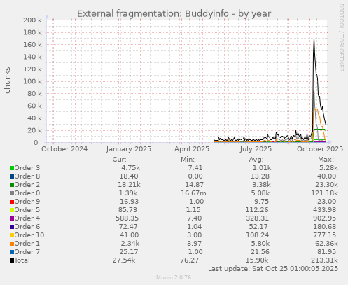 External fragmentation: Buddyinfo