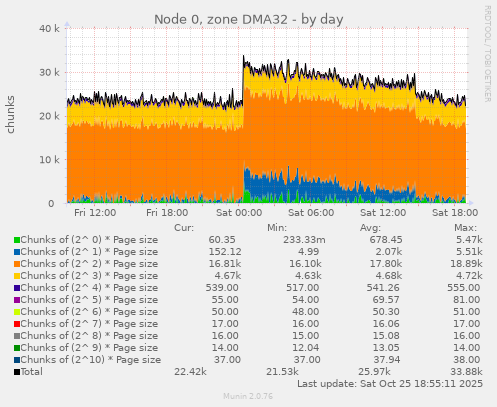 Node 0, zone DMA32