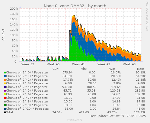 Node 0, zone DMA32