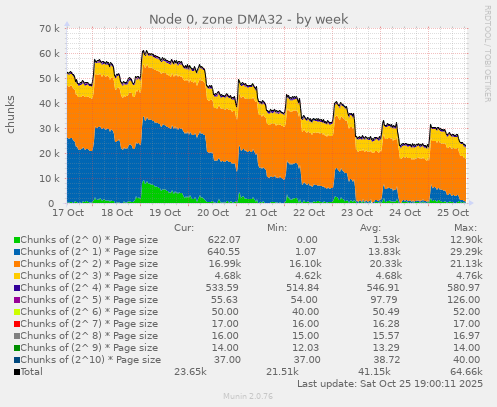 Node 0, zone DMA32