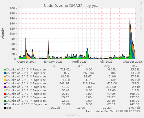Node 0, zone DMA32