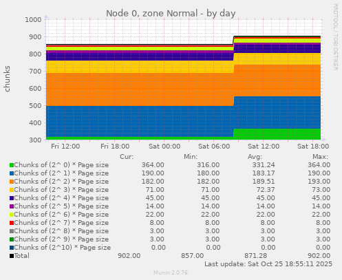 Node 0, zone Normal