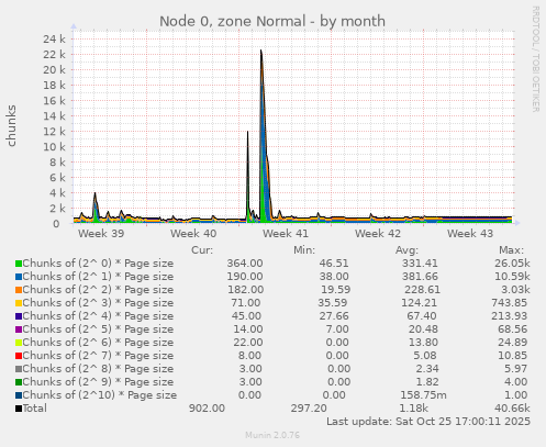 Node 0, zone Normal