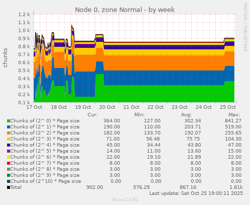 Node 0, zone Normal