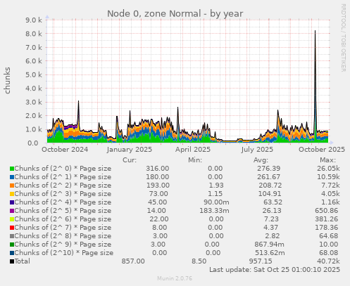Node 0, zone Normal