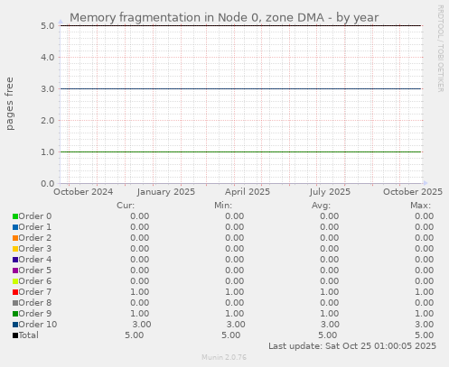 Memory fragmentation in Node 0, zone DMA