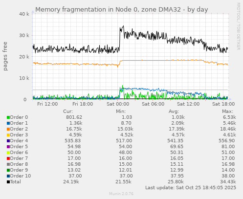 Memory fragmentation in Node 0, zone DMA32