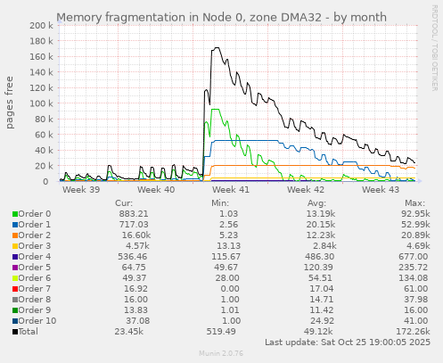 Memory fragmentation in Node 0, zone DMA32