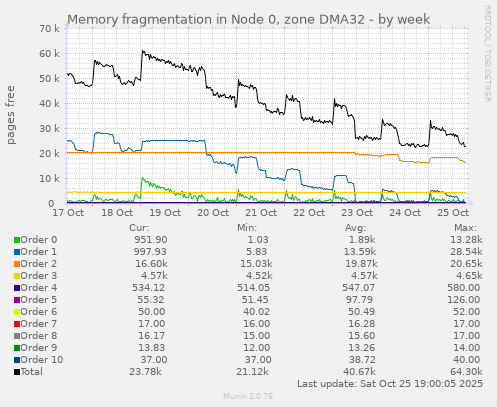 Memory fragmentation in Node 0, zone DMA32