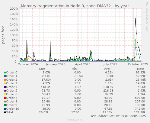 Memory fragmentation in Node 0, zone DMA32