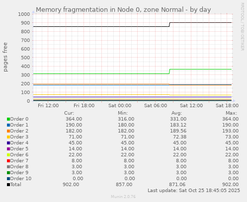 Memory fragmentation in Node 0, zone Normal