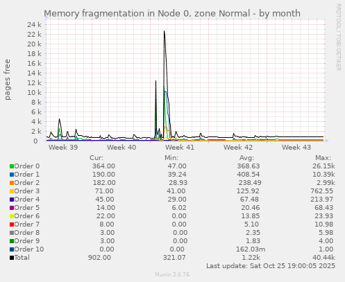 Memory fragmentation in Node 0, zone Normal