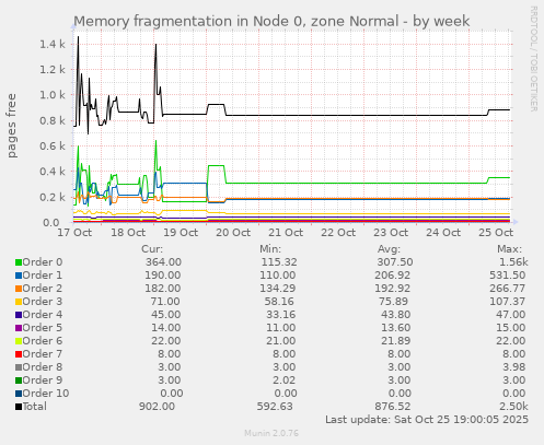 Memory fragmentation in Node 0, zone Normal