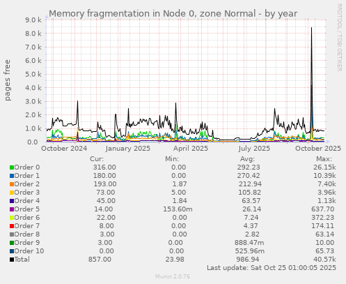 Memory fragmentation in Node 0, zone Normal
