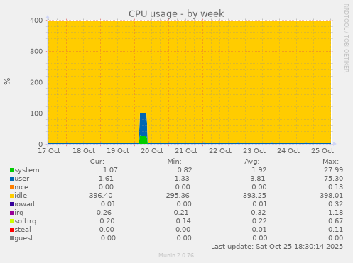 CPU usage